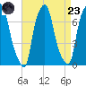 Port Washington tide chart for Saturday, August 23, 2025