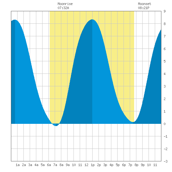 Port Washington tide chart for Sunday, August 24, 2025