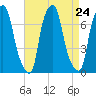 Port Washington tide chart for Sunday, August 24, 2025