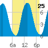 Port Washington tide chart for Monday, August 25, 2025