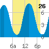 Port Washington tide chart for Tuesday, August 26, 2025