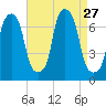 Port Washington tide chart for Wednesday, August 27, 2025