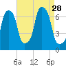 Port Washington tide chart for Thursday, August 28, 2025