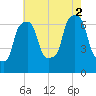 Port Washington tide chart for Saturday, August 2, 2025