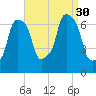 Port Washington tide chart for Saturday, August 30, 2025