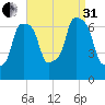 Port Washington tide chart for Sunday, August 31, 2025