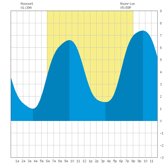 Port Washington tide chart for Tuesday, August 5, 2025