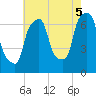 Port Washington tide chart for Tuesday, August 5, 2025