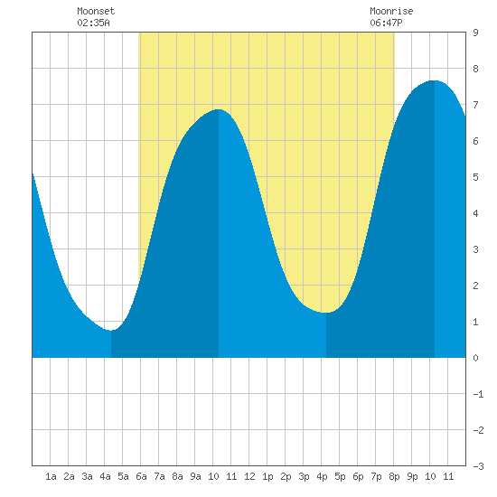 Port Washington tide chart for Wednesday, August 6, 2025