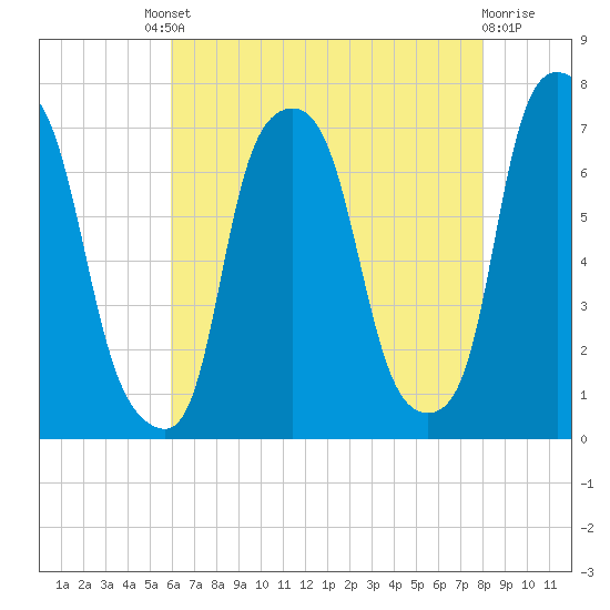 Port Washington tide chart for Friday, August 8, 2025