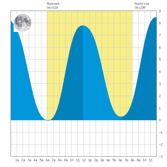Port Washington tide chart for Saturday, August 9, 2025