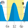 Port Washington tide chart for Saturday, August 9, 2025