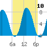 Port Washington tide chart for Wednesday, September 10, 2025