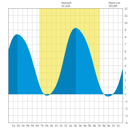 Port Washington tide chart for Thursday, September 11, 2025