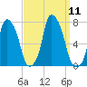 Port Washington tide chart for Thursday, September 11, 2025