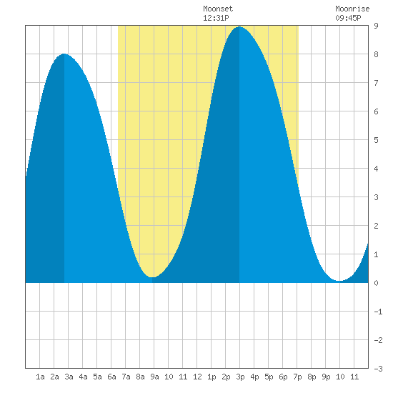 Port Washington tide chart for Friday, September 12, 2025