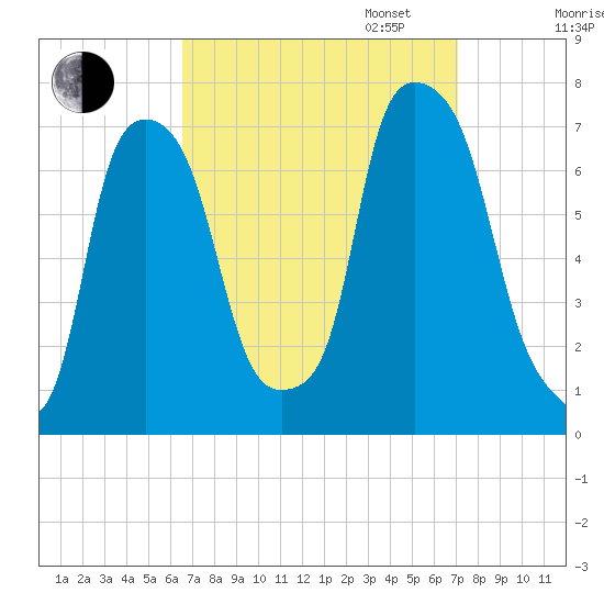 Port Washington tide chart for Sunday, September 14, 2025