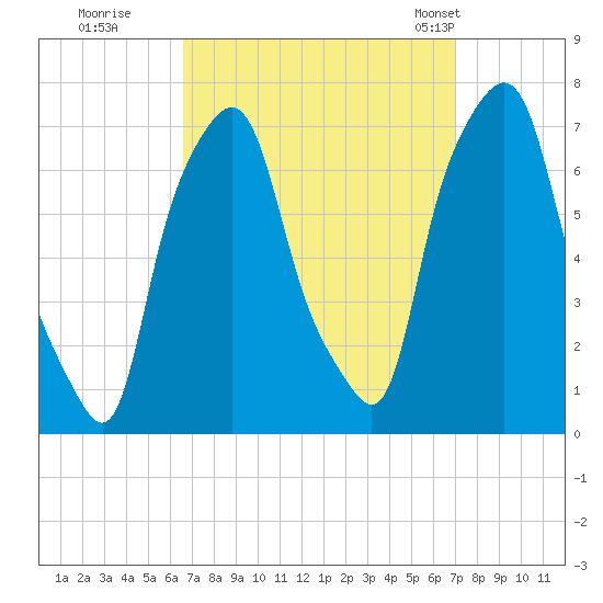 Port Washington tide chart for Wednesday, September 17, 2025
