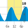 Port Washington tide chart for Thursday, September 18, 2025