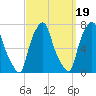 Port Washington tide chart for Friday, September 19, 2025
