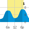 Port Washington tide chart for Monday, September 1, 2025