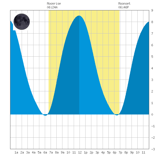 Port Washington tide chart for Sunday, September 21, 2025