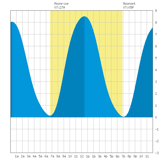 Port Washington tide chart for Monday, September 22, 2025