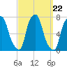 Port Washington tide chart for Monday, September 22, 2025