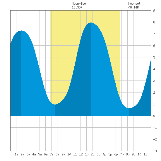 Port Washington tide chart for Thursday, September 25, 2025