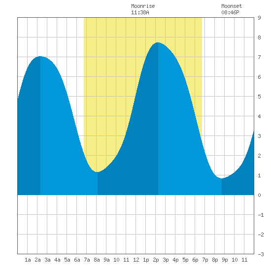 Port Washington tide chart for Friday, September 26, 2025