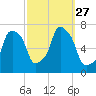 Port Washington tide chart for Saturday, September 27, 2025