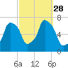 Port Washington tide chart for Sunday, September 28, 2025