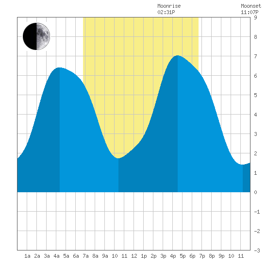 Port Washington tide chart for Monday, September 29, 2025