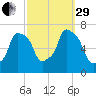 Port Washington tide chart for Monday, September 29, 2025