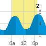 Port Washington tide chart for Tuesday, September 2, 2025