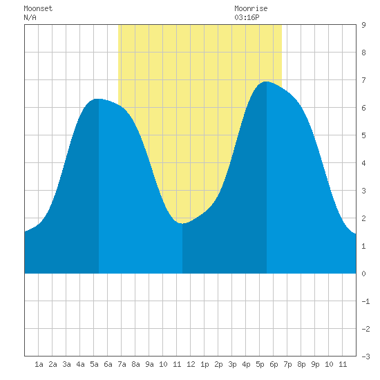 Port Washington tide chart for Tuesday, September 30, 2025