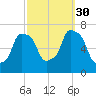 Port Washington tide chart for Tuesday, September 30, 2025