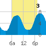 Port Washington tide chart for Wednesday, September 3, 2025