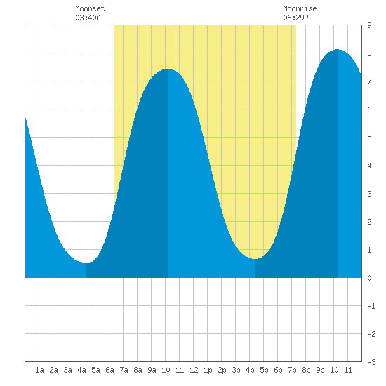 Port Washington tide chart for Friday, September 5, 2025