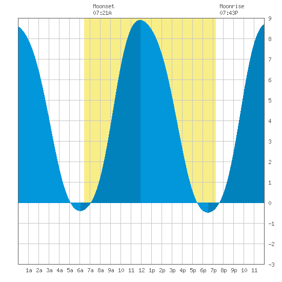 Port Washington tide chart for Monday, September 8, 2025