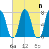 Port Washington tide chart for Monday, September 8, 2025