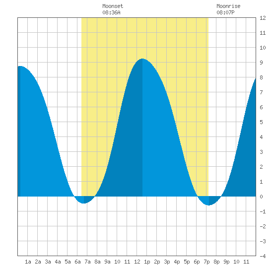 Port Washington tide chart for Tuesday, September 9, 2025