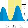 Port Washington tide chart for Saturday, October 11, 2025
