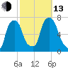 Port Washington tide chart for Monday, October 13, 2025