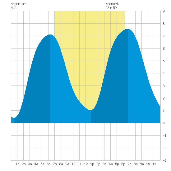 Port Washington tide chart for Tuesday, October 14, 2025