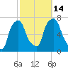 Port Washington tide chart for Tuesday, October 14, 2025