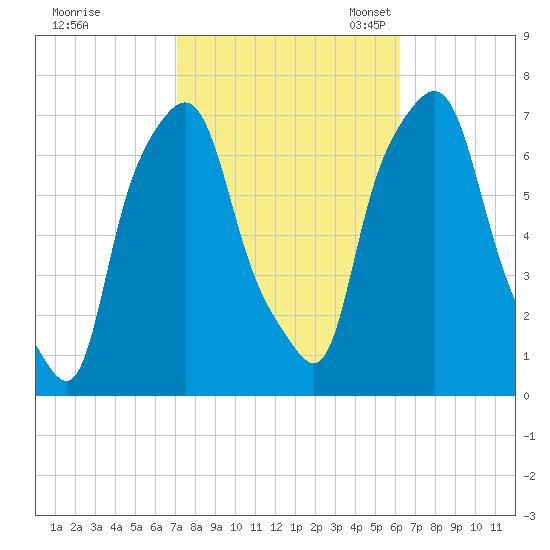Port Washington tide chart for Wednesday, October 15, 2025
