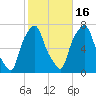 Port Washington tide chart for Thursday, October 16, 2025