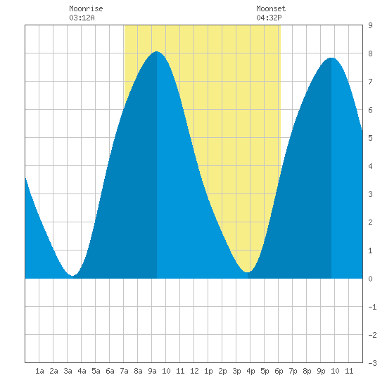 Port Washington tide chart for Friday, October 17, 2025