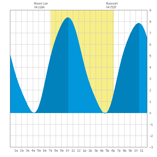 Port Washington tide chart for Saturday, October 18, 2025